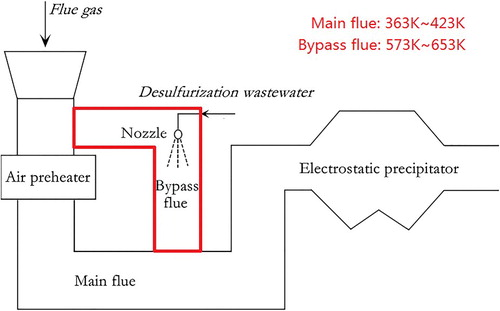 Figure 1. Evaporation process of the bypass flue.