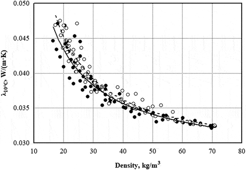 Figure 3. Relationship between the coefficient of thermal conductivity and the density of the thermal insulation material made from sheep wool: ● - products with horizontal structure; ○ - corrugated products.