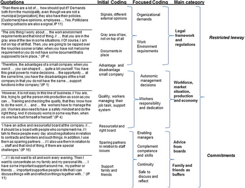 Figure 1. The steps of the analysis: coding and the emerging category exemplified.