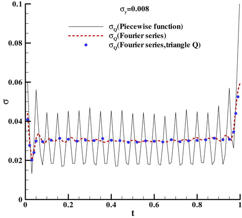 Figure 7. The variances of posterior distribution of heat flux.