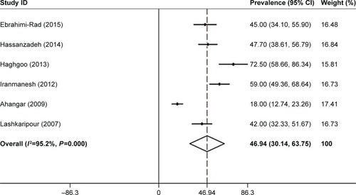 Figure 2 Forest plot of the prevalence of poststroke depression in Iranian patients.
