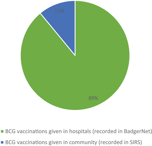 Figure 1. Recording of BCG vaccine in electronic systems.
