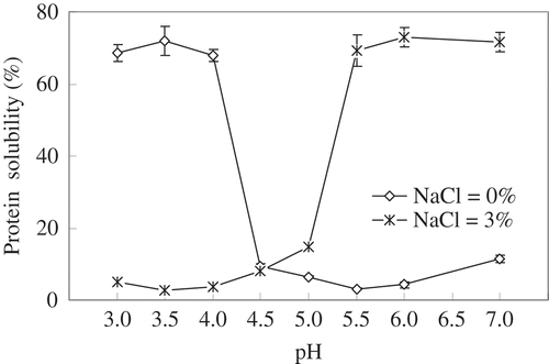 FIGURE 1 Protein solubility of silver carp surimi in water with or without 3% NaCl as related to pHs.