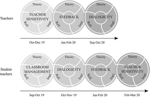 Figure 1. The themes and timing of professional development programme.