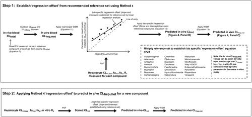 Figure 5. Prediction of CLhep,met using recommended IVIVE Method 4 (note for method 5 the IVIVE process is established in the same way but using CLint,ub and EquationEquations (14)–(17)). Step 1: the lab-specific ‘regression offset’ is established using the recommended reference set highlighted in Panel 2. Step 2: to assess IVIVE of CLhep.met for a new compound, in vitro data is generated in the same lab-specific assays used in step 1 then scaled using the lab-specific regression offset (slope and intercept) for comparison with the in vivo CLhep,met.