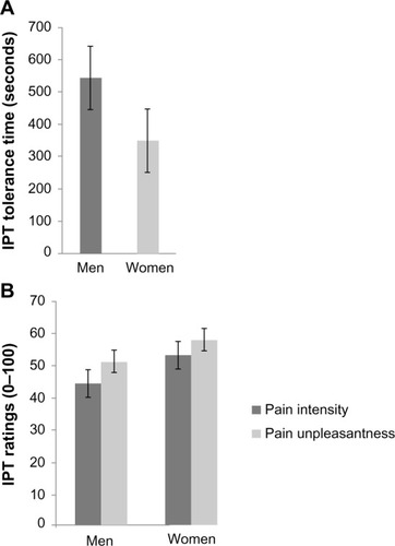 Figure 1 Differences in pain sensitivity between men and women in response to the IPT.