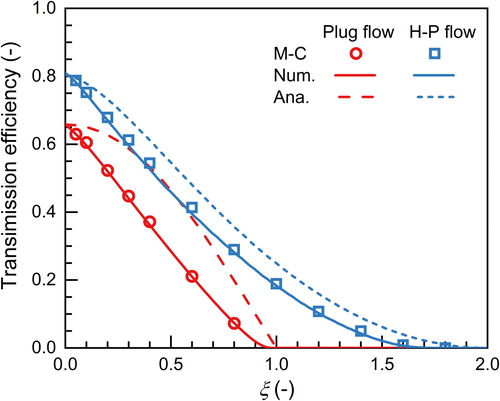 Figure 5. Transmission efficiencies of charged particles through a sample outlet of a differential mobility analyzer with a long adverse electric field with respect to the total tube length. a = b = 0.01 m, L = 0.2 m, b = 0.16 m, R = 2 mm, dp = 1.5 nm, and Q = 2 L/min. ξ is the dimensionless parameter characterizing the electrostatic losses. H-P, M-C, Num, and Ana in the figure legends are abbreviations for Hagen-Poiseuille, Monte Carlo method, simplified numerical model, and simplified analytical model, respectively.