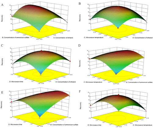 Figure 3. Response surface analysis for the extraction variables on the recovery. (A) Recovery versus ethanol concentration and ammonium sulfate concentration, (B) recovery versus ethanol concentration and microwave temperature, (C) recovery versus ethanol concentration and microwave time, (D) recovery versus ammonium sulfate concentration and microwave temperature, (E) recovery versus ammonium sulfate concentration and microwave time, and (F) recovery versus microwave temperature and microwave time.