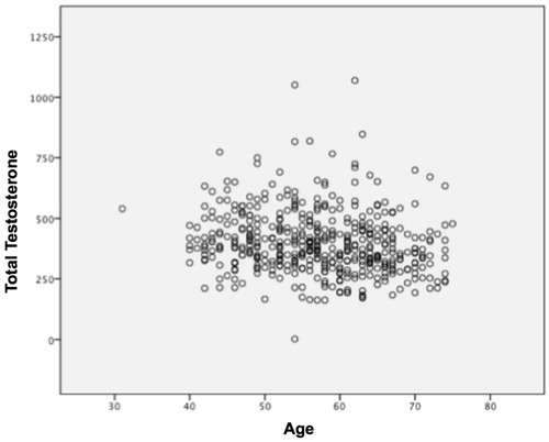 Figure 1. Correlation between age and total testosterone (r: −0.102, p 0.028).