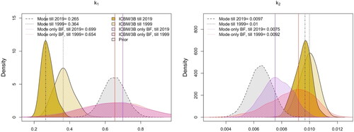 Figure 4. The prior and posterior probability distributions of the model parameters representing the kinetics of the two pools for the standard ICBM/3B model, calibrated on the time series until 1999 and 2019 and on all the plots or only on the bare fallow (BF) plot. Densities are estimated with kernel density estimation, N = 3750.