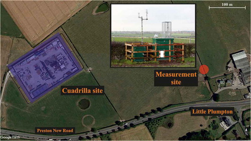 Figure 1. Google Maps © image (dated 26 September 2018) of the Cuadrilla Resources Ltd owned onshore shale gas extraction facility (blue square) and the nearby monitoring station (red circle). The measurement site is approximately 430 m to the east of the Cuadrilla site boundary and 100 m north of Preston New Road. There is a gradual 12 m increase in elevation from the Cuadrilla site to the measurement station. The buildings 100 m to the east of the measurement site are part of a dairy and cattle farm. Cattle make use of the surrounding fields throughout the summer period but were not present in the field between the shale gas site and the measurement site in January 2019. Other potential sources of pollution include: leaks from natural gas infrastructure on Preston New Road, a motorway (M55; 1.3 km to the north), and a landfill site (2.6 km to the south west) (see Lowry et al. Citation2020 for more details)
