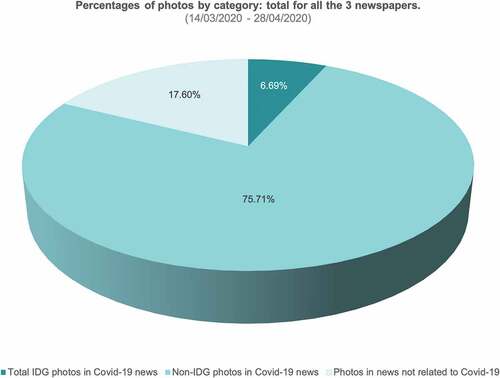 Graph 1. Percentages of photos by category: total for all the 3 newspapers (14/03/2020-28/04/2020).