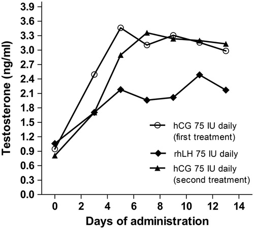 Figure 3. Serum testosterone levels before and after low dose stimulation by hCG or LH.