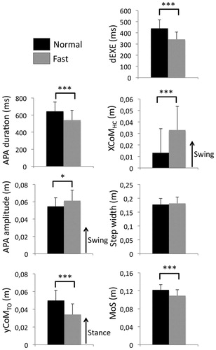 Figure 1. The main effect of speed on dependant variables. yCoMTO: mediolateral CoM displacement at toe-off. dEXE: step execution duration. XCoMHC: extrapolated CoM position at heel-contact. MoS: margin of stability. *, ***: Significant effect of speed with p < 0.05 and p < 0.001, respectively.