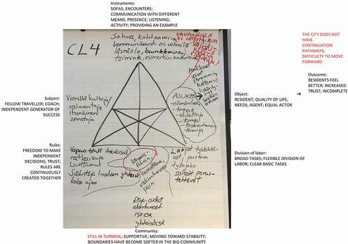 Figure 7. A triangular model of the present activity system, filled during CL4 – elements of the activity system (regular italic) and translation from Finnish of the names given to the elements (bold, all caps) added to the photograph.