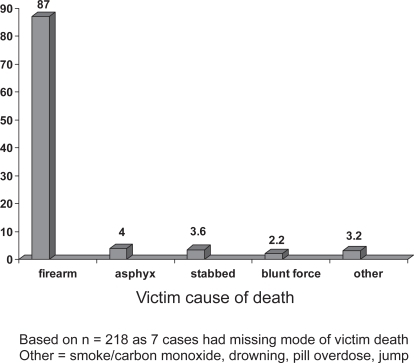 Figure 2 Percentage of victims killed/injured by method.
