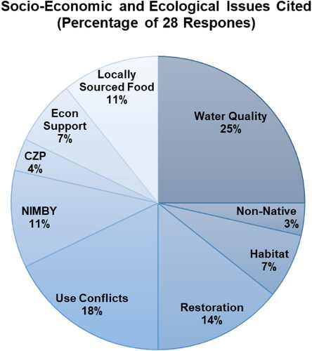 Figure 3. (A) Percentage of socio-economic and ecological topics that were able to be categorized from survey responses and personal correspondence (see Methodology) in relation to aquaculture activities within or neighboring to the Reserve. There is no discrimination between positive or negative connotations within each topic. CZP: Coastal Zone Protection; Econ Support: Economic Support; Non-Native: Non-Native Species; NIMBY: Not In My Backyard.