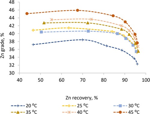 Figure 7. Laboratory results of zinc rougher flotation, adapted from Ref. [Citation128].