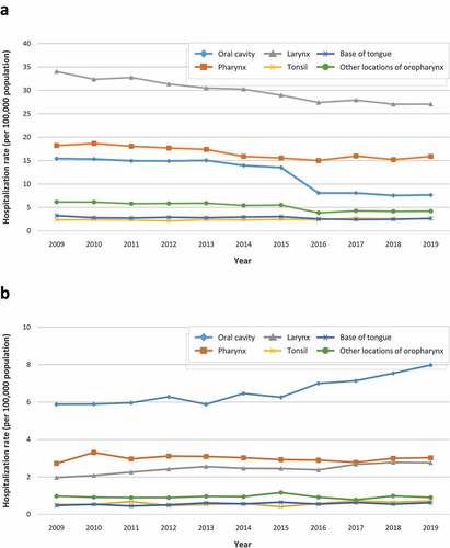 Figure 2. Trend over time of mean annual hospitalization rate (per 100,000 population) in men (A) and women (B) by anatomical site in the general population in Spain between 2009 and 2019.