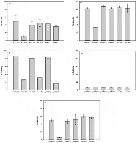 Figure 1  Solubility of proteins at 25 or 60°C and pH 2.5, 6.8, and 9.0. (A) Calcium caseinate, (B) whey protein isolate, (C) egg albumin, (D) fish protein isolate, and (E) soy protein isolate.
