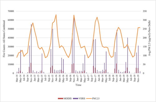 Figure 5. Temporal trends of VIIRS/MODIS-retrieved active fire counts in NW States (Combined) and monthly PM2.5 measured at the US embassy site in New Delhi (March 2014–November 2019)