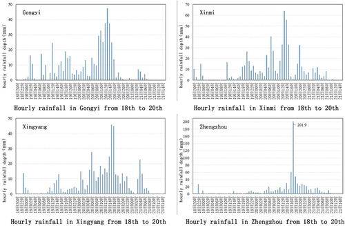Figure 4. Rainfall changes in various regions of Zhengzhou from July 18th to 20th (Wang Citation2021).