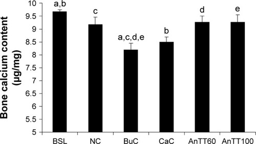 Figure 6 Posttreatment bone calcium level in rats.