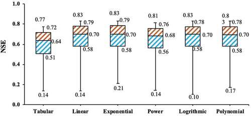 Figure 5. Box-and-whisker plot of Nash-Sutcliffe efficiency (NSE) of the models under study