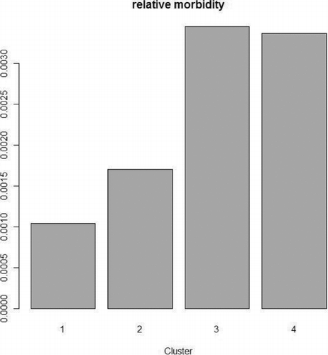 Fig. 8 The ratio of number of inhabitants who visited the LLR Hospital with respiratory symptoms to the total number of inhabitants (“relative morbidity”) in the emission clusters (y-axis, relative morbidity).