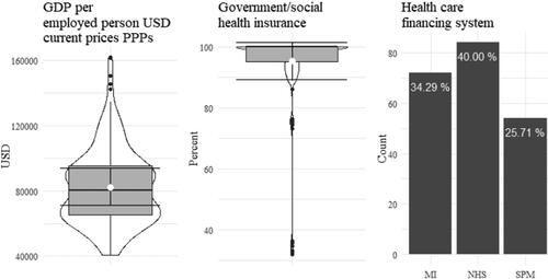 Figure 1. Basic statistical characteristics of selected variables (GDP per person employed, health insurance coverage, health care systems).Source: own processing
