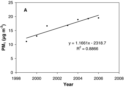 FIG. 12 Correlation between mean annual PM1 levels and year of measurement (a), mean annual vehicle fleet (b) and % diesel in the fleet (c) in Barcelona from 1999 to 2006.