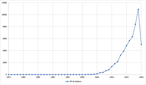 Figure 2. Number of citations per year.Source: Authors' own work.