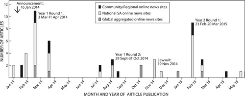 Figure 2: Number of HPV articles published in online news media during the HPV vaccination campaign in South Africa.
