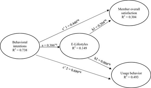 Figure 1. Mediator model. Note. sig: significant based on one-sided test.