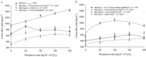 Figure 2. Cotton fiber yield as a function of P rates in the cultivars of naturally colored cotton in the first (a) and second (b) agricultural harvests.
