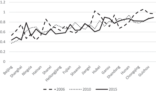 Figure 2. Demographic dividend challenge in China’s Provinces: Trends in 2006, 2010 and 2015