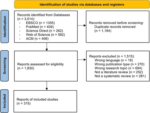 Figure 1. PRISMA chart for this study. The literature search yielded 1,279 articles, of which 1,074 were screened out of 205 duplicates; 893 were excluded; and 181 were included in the review.