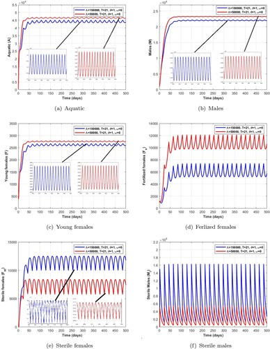 Figure 11. Dynamics of impulsive release of Wolbachia-infected male on the mosquito population when T=21,Λ=50,000,150,000 which verifies the conditions given in Table 15. (a) Aquatic. (b) Males. (c) Young females. (d) Ferlized females. (e) Sterile females and (f) Sterile males.