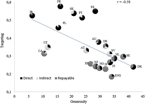 Figure 1. Degree of targeting and generosity of net student support as an average of three model families and share of direct, indirect, and repayable support in 21 OECD countries, 2010.