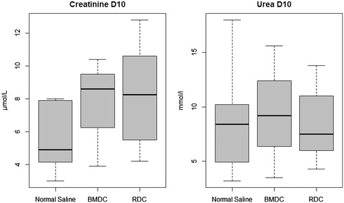 Figure 6. Renal functional parameters in surviving animals.No difference in renal functional parameters was found between groups at day 10 in surviving animals (p = 0.949 for plasma creatinine and p = 0.368 for plasma urea).