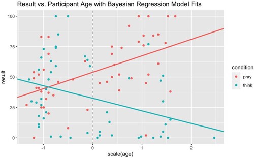 Figure 9. Model fits by condition for the measure “I think something will change with this person as a result of praying about the situation.” The x-axis shows the age of participants, scaled for the purposes of modeling. The true age range of the x-axis is from 18-95. The y-axis shows participants’ responses to the measure “I think something will change with this person as a result of praying/thinking about the situation.” The lines show Bayesian regression model fits.