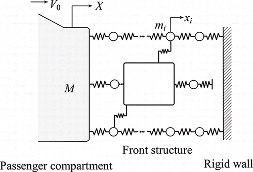 Figure 1. Spring–mass model of the front end structure in a frontal impact.