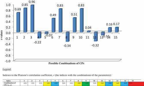 Figure 2. The Pearson’s correlation coefficient, r for the possible combinations of the CPs.