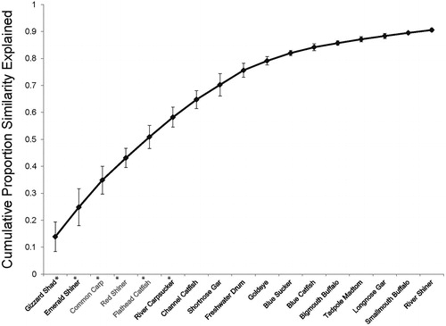 Figure 5. Cumulative proportion (SIMPER) of upper 90th percentile of species contributing to fish community differences between Open Water (OW) and Large Wood (LW) habitats. A * by a species name denotes non-overlapping CPUE SE bars (Figure 1) between LW and OW treatments. Species in gray text were significantly associated with LW (as determined by non-overlapping CPUE SE bars). Species in black text with a * represent species that were associated with OW (as determined by non-overlapping CPUE SE bars). Species in black without * showed no preference for either LW or OW habitats.