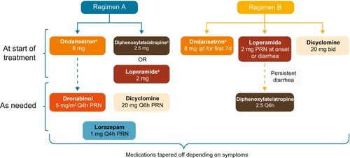 Figure 1 Schematic representation of proactive regimens A and B.Notes: aTaken 30 minutes before ceritinib dose. All agents to be taken orally. Patients were tapered off proactive treatment based on symptoms.Abbreviations: bid, twice daily; d, dose; PRN, as needed; Q4h, every 4 hours; Q6h, every 6 hours; qd, once daily.