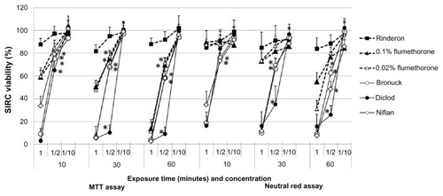 Figure 2 Effects of anti-inflammatory eyedrops, diluted onefold, twofold, and tenfold, on the viability of cultured rabbit corneal epithelial cells (SIRC) after 10, 30, or 60 minutes of exposure, as determined by the MTT and NR assays.