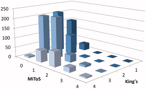 Figure 3. Three-dimensional bar chart showing the count of patients in each clinical stage by both systems. The y-axis represents the number of patients, x-axis the MiToS stage (0-4) and z-axis the King’s stage (Citation1–4) of disease progression.