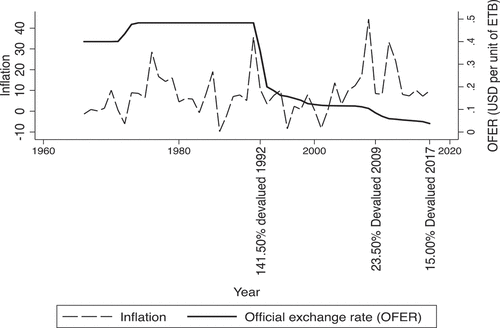 Figure 1. The trend between inflation and official exchange rate USD against ETB