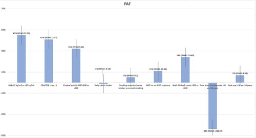 Figure 1. Population attributable fraction for weight gain in PLWH.