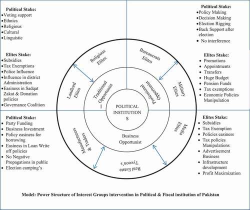 Figure 1. Power structure of interest groups intervention in political & fiscal institutions of Pakistan